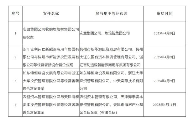 启牛配资 市场监管总局发布无条件批准经营者案件列表 涉吉利等企业合营案
