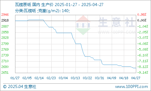 捷希缘配资 生意社：4月瓦楞纸持续下行 短期承压运行