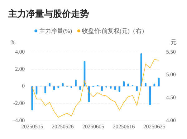 都优配送端 保税科技06月26日主力大幅流入
