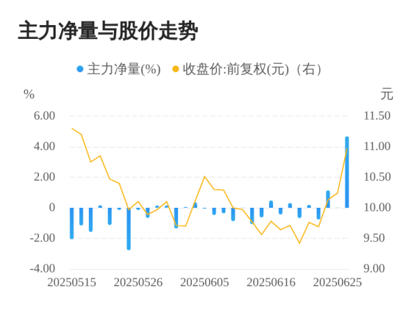 天盈配 海南华铁06月26日主力大幅流入